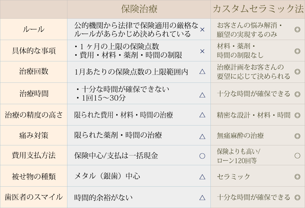 �J�X�^���Z���~�b�N�@�ƕی����ÂƂ̔�r�\